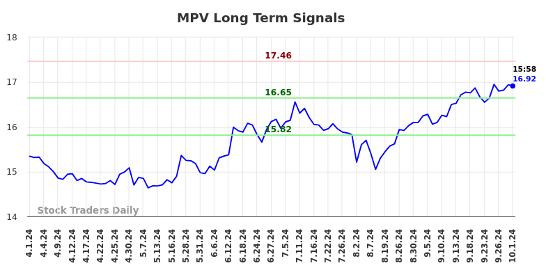 MPV Long Term Analysis for October 1 2024 MPV Long Term Analysis for October 1 2024