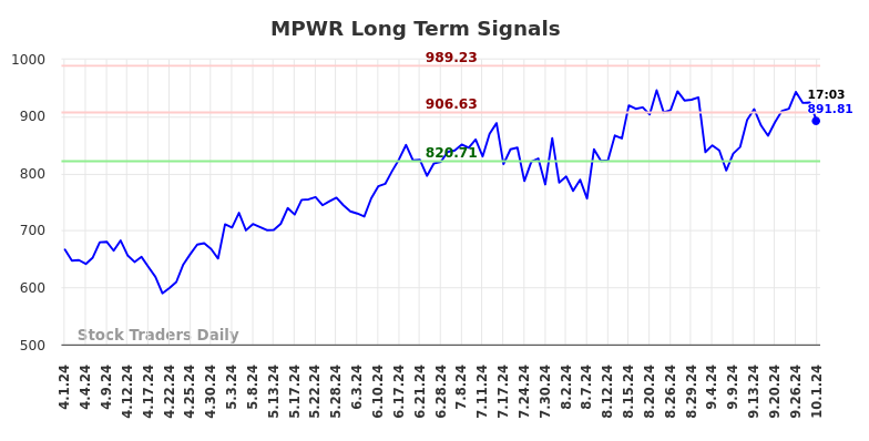 MPWR Long Term Analysis for October 1 2024