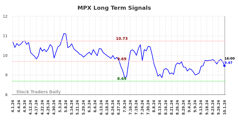 MPX Long Term Analysis for October 1 2024