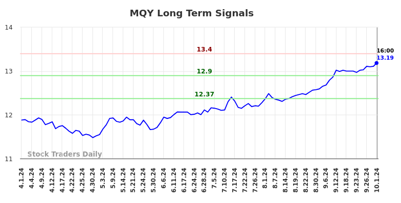 MQY Long Term Analysis for October 1 2024