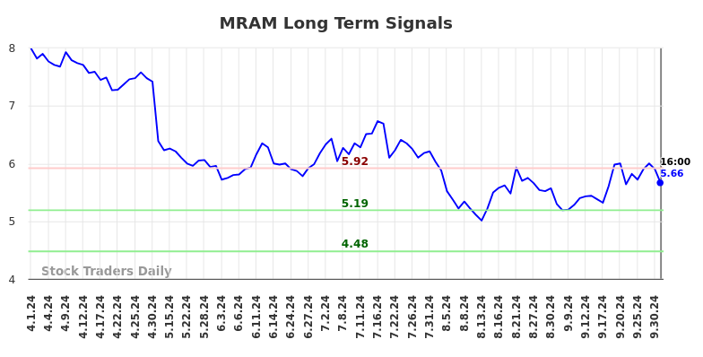 MRAM Long Term Analysis for October 1 2024