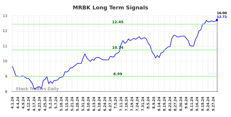 MRBK Long Term Analysis for October 1 2024