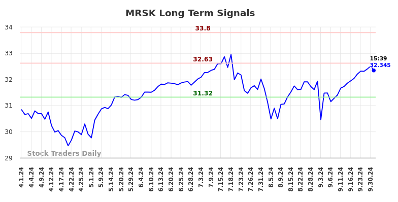 MRSK Long Term Analysis for October 1 2024