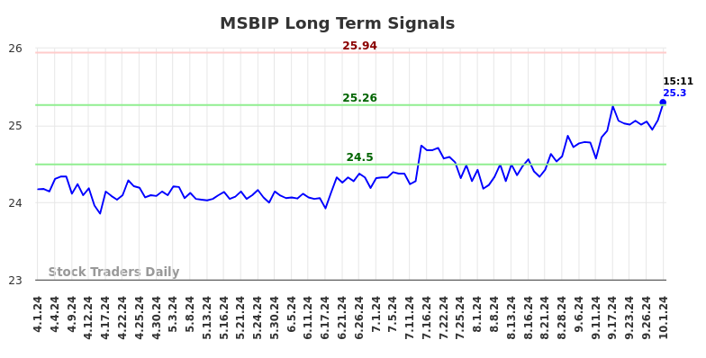 MSBIP Long Term Analysis for October 1 2024