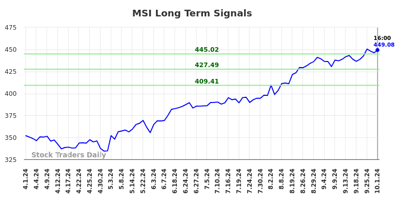 MSI Long Term Analysis for October 1 2024