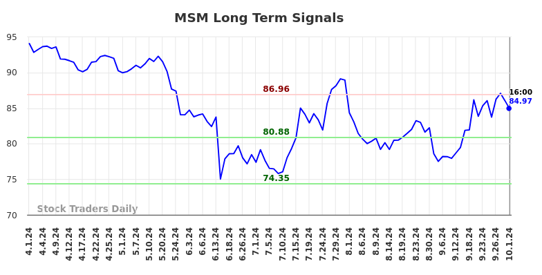 MSM Long Term Analysis for October 1 2024