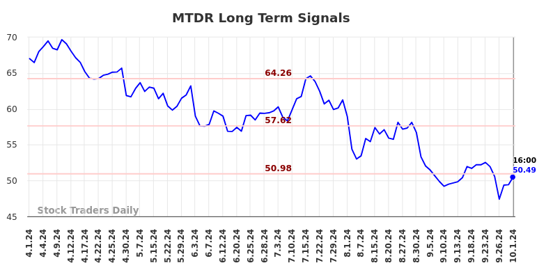 MTDR Long Term Analysis for October 1 2024