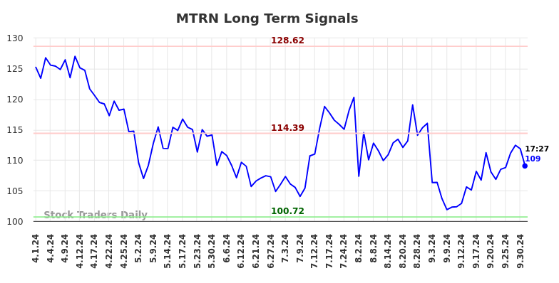 MTRN Long Term Analysis for October 1 2024