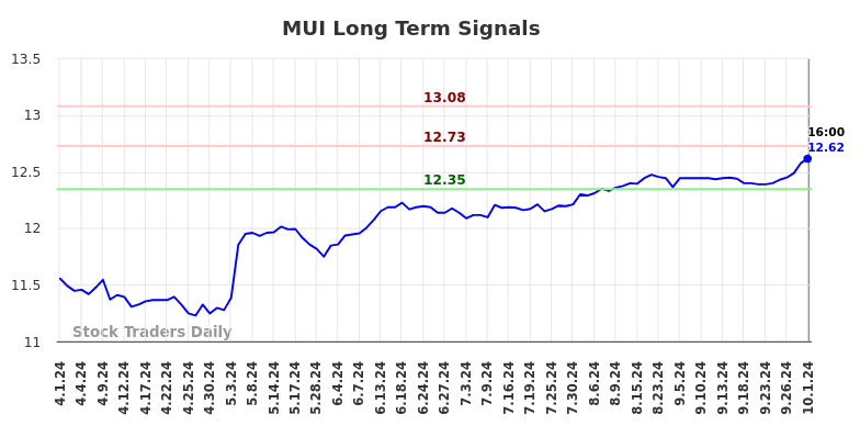 MUI Long Term Analysis for October 1 2024