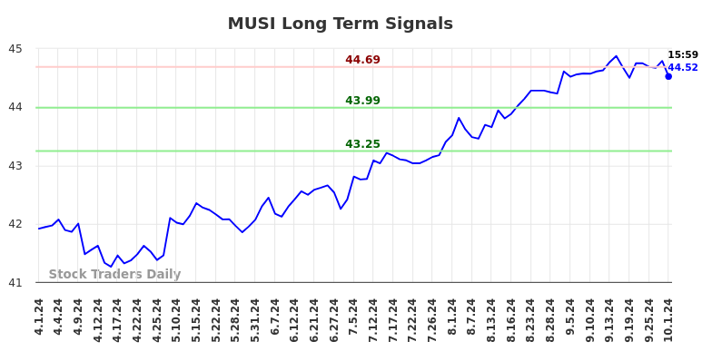 MUSI Long Term Analysis for October 1 2024