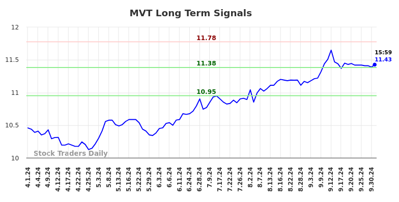 MVT Long Term Analysis for October 1 2024