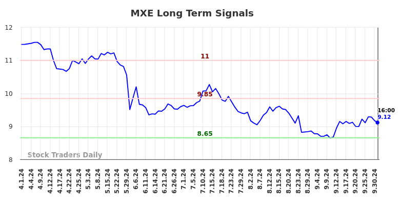 MXE Long Term Analysis for October 1 2024