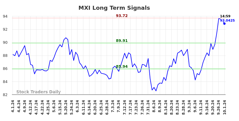 MXI Long Term Analysis for October 1 2024