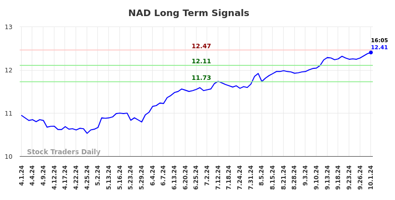 NAD Long Term Analysis for October 1 2024