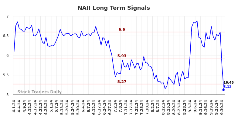 NAII Long Term Analysis for October 1 2024 NAII Long Term Analysis for October 1 2024