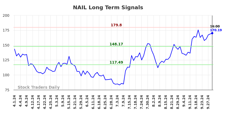 NAIL Long Term Analysis for October 1 2024