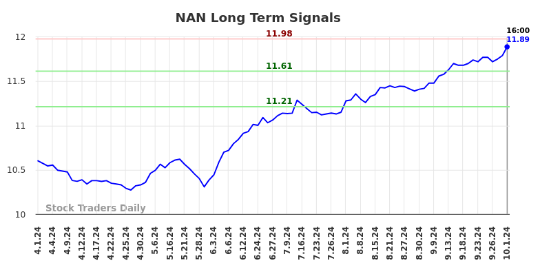 NAN Long Term Analysis for October 1 2024 NAN Long Term Analysis for October 1 2024