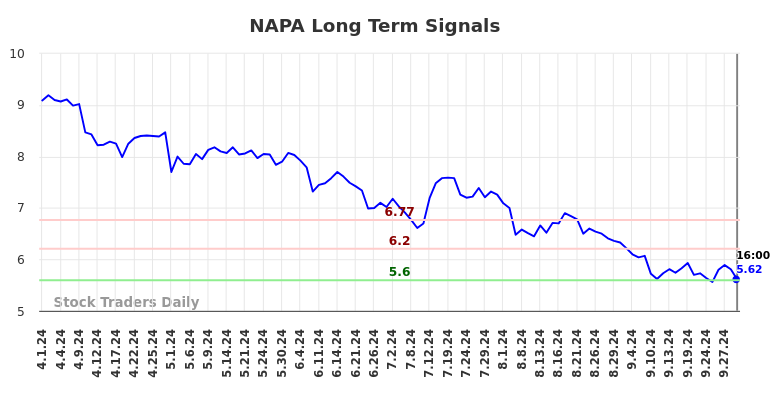 NAPA Long Term Analysis for October 1 2024