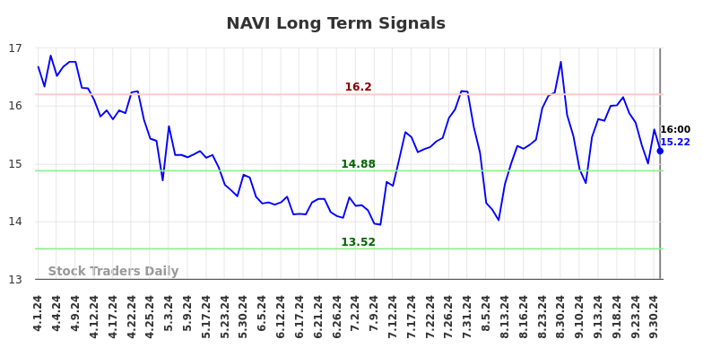 NAVI Long Term Analysis for October 1 2024