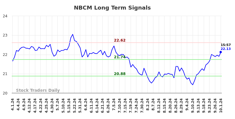 NBCM Long Term Analysis for October 1 2024