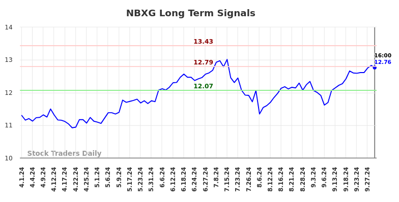 NBXG Long Term Analysis for October 1 2024