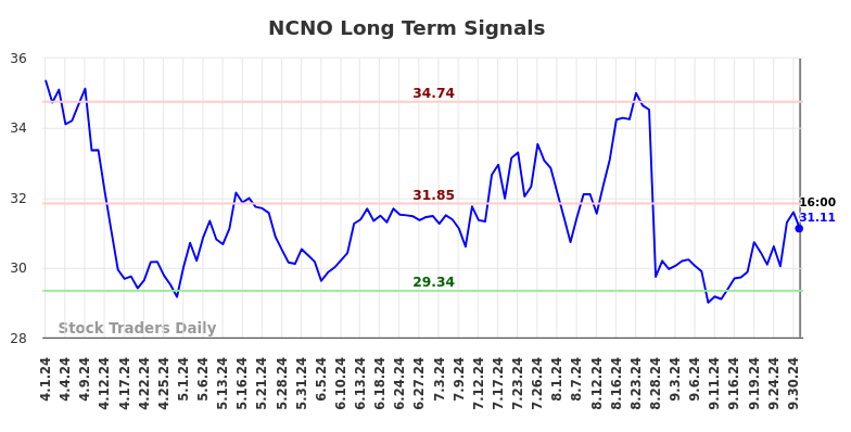 NCNO Long Term Analysis for October 1 2024