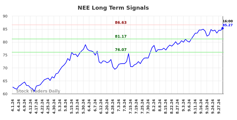 NEE Long Term Analysis for October 1 2024