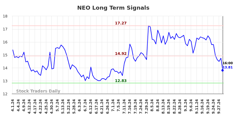 NEO Long Term Analysis for October 1 2024