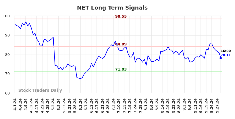 NET Long Term Analysis for October 1 2024