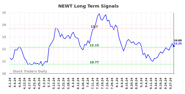 NEWT Long Term Analysis for October 1 2024