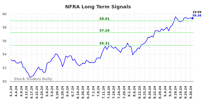 NFRA Long Term Analysis for October 1 2024