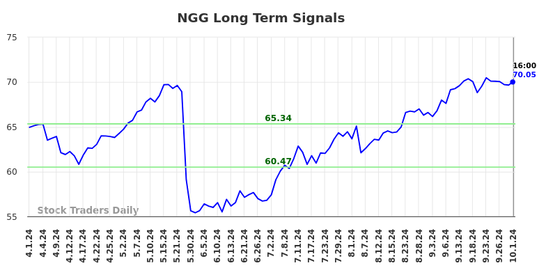 NGG Long Term Analysis for October 1 2024