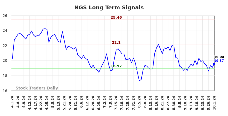 NGS Long Term Analysis for October 1 2024