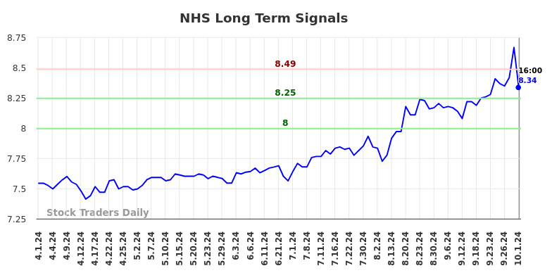 NHS Long Term Analysis for October 1 2024