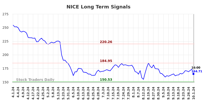 NICE Long Term Analysis for October 1 2024