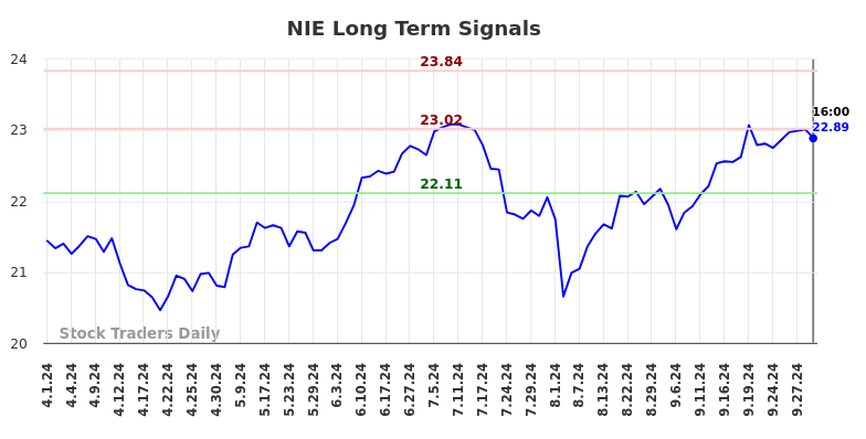 NIE Long Term Analysis for October 1 2024 NIE Long Term Analysis for October 1 2024