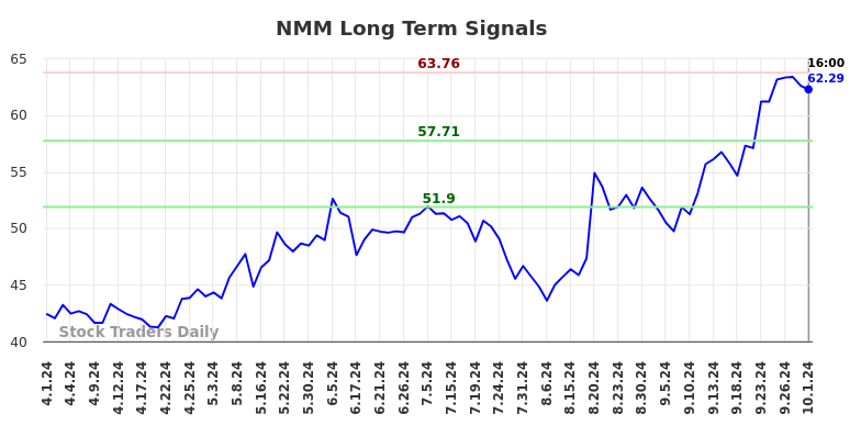 NMM Long Term Analysis for October 1 2024