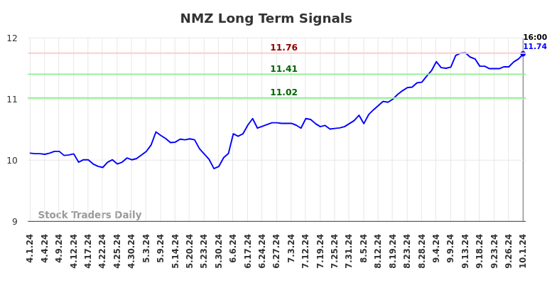 NMZ Long Term Analysis for October 1 2024