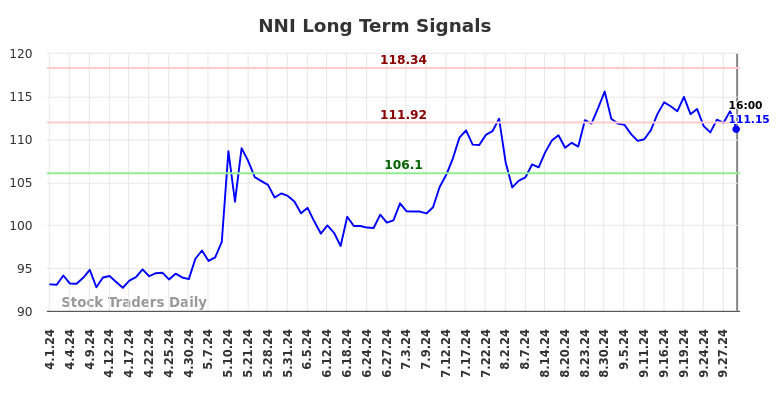 NNI Long Term Analysis for October 1 2024