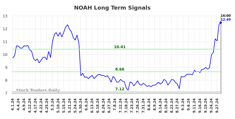 NOAH Long Term Analysis for October 1 2024