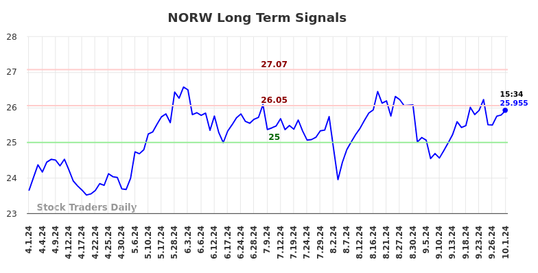 NORW Long Term Analysis for October 1 2024