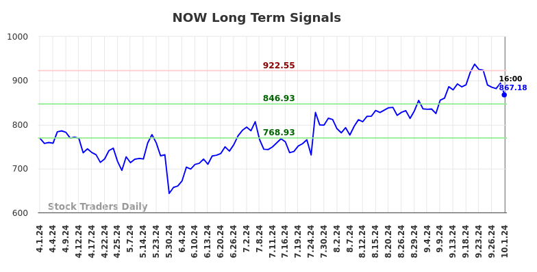 NOW Long Term Analysis for October 1 2024