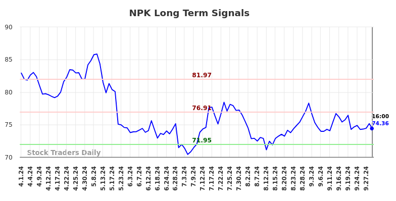 NPK Long Term Analysis for October 1 2024