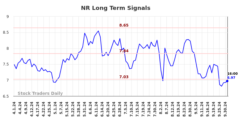 NR Long Term Analysis for October 1 2024