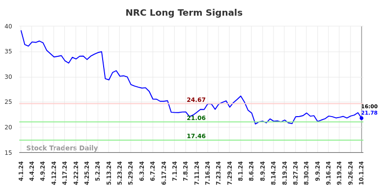 NRC Long Term Analysis for October 1 2024