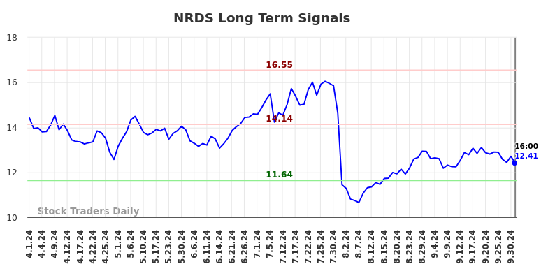 NRDS Long Term Analysis for October 1 2024