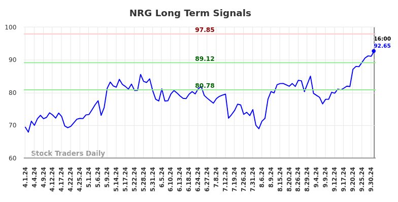 NRG Long Term Analysis for October 1 2024