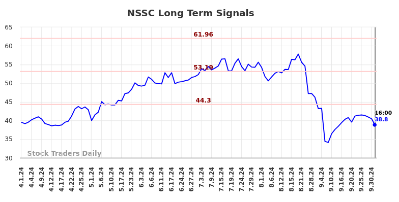 NSSC Long Term Analysis for October 1 2024