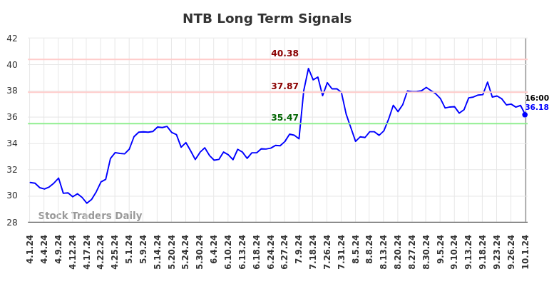 NTB Long Term Analysis for October 1 2024