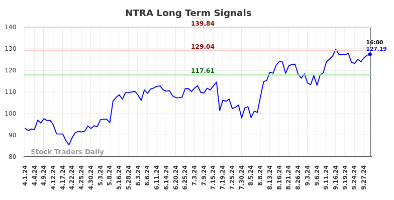 NTRA Long Term Analysis for October 1 2024